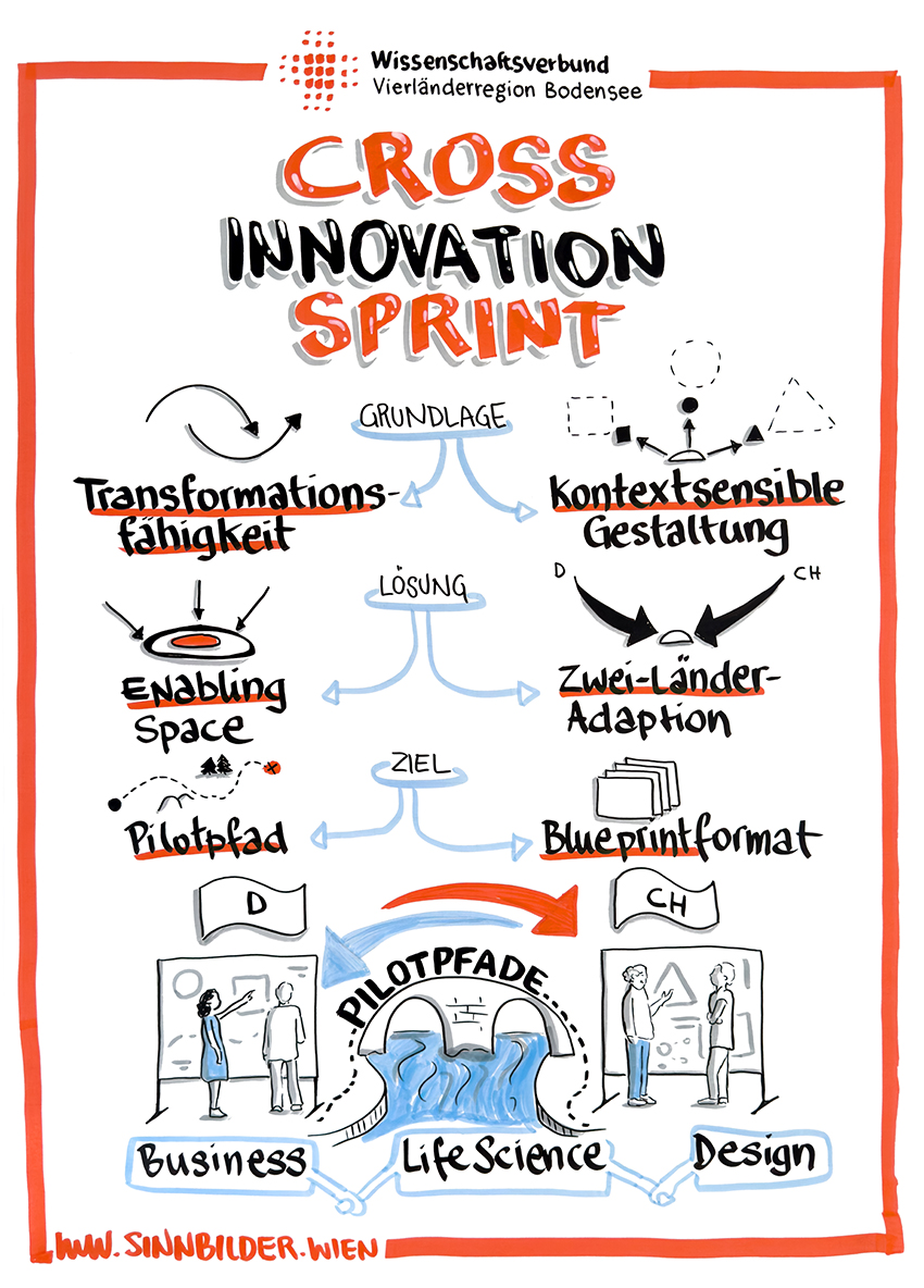 Sketchnote-Poster zum Cross Innovation Sprint: Grundlage, Lösung, Ziel und Pilotpfade zwischen Deutschland und der Schweiz